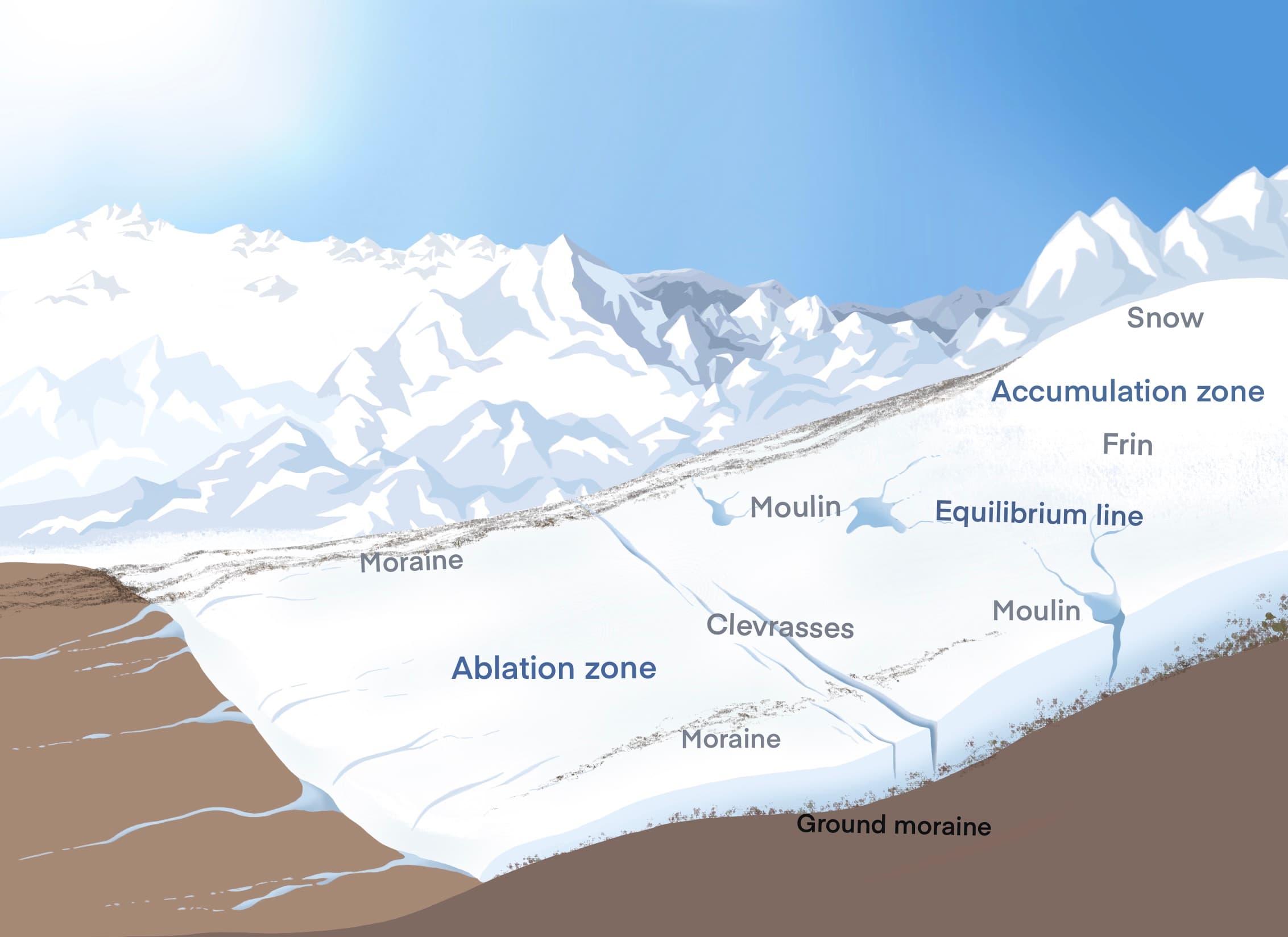 Glaciers