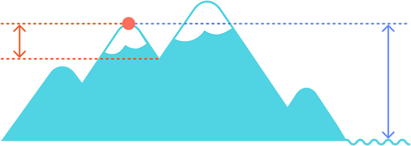 Prominence vs Elevation