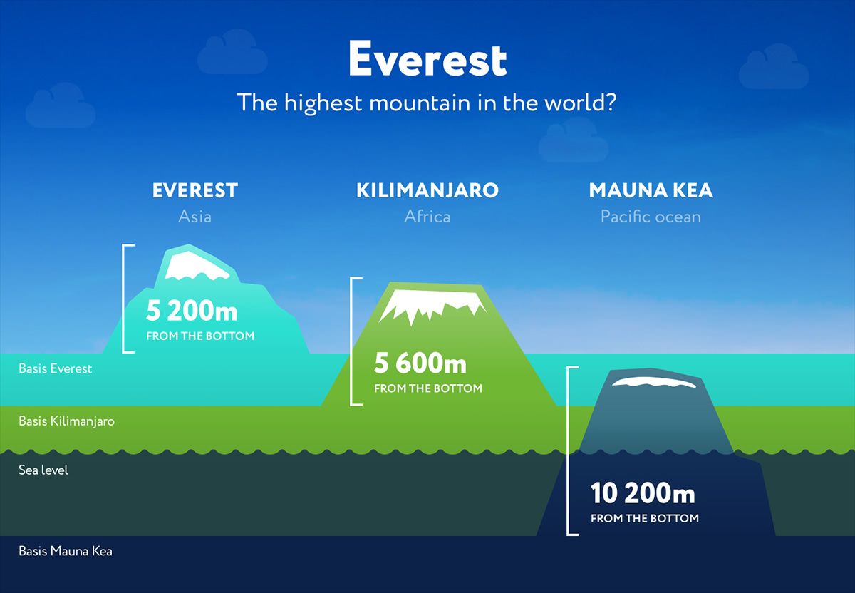 世界中の一番高い山は何ですか？