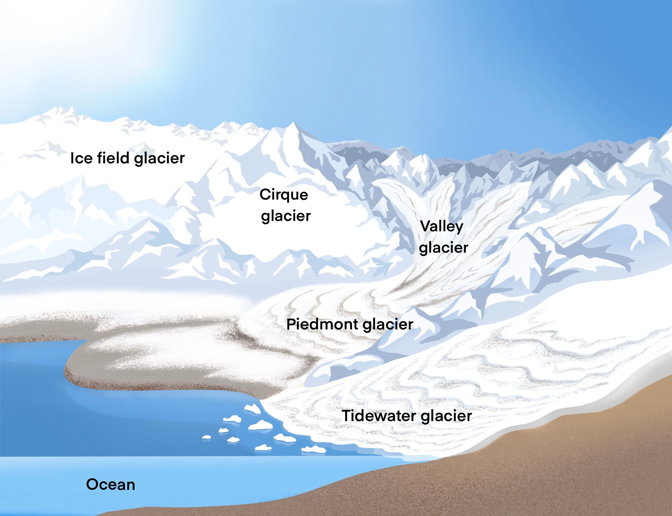 Glaciers Mind Map