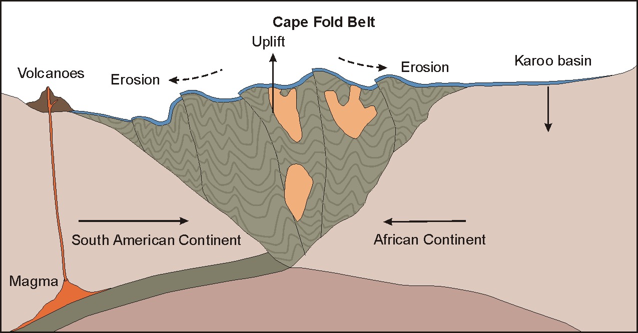 An illustration depicting the formation of the Cape Fold Belt, which stretches across southern South Africa. Amathole District Municipality